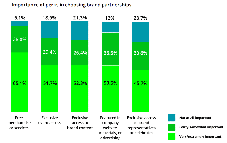 Bar chart depicting stats for importance of perks with brand partnerships