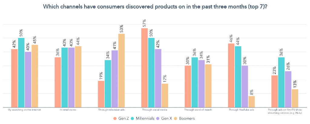 Graph showing statistics of channels where consumers discovered products | Influencer marketing trends
