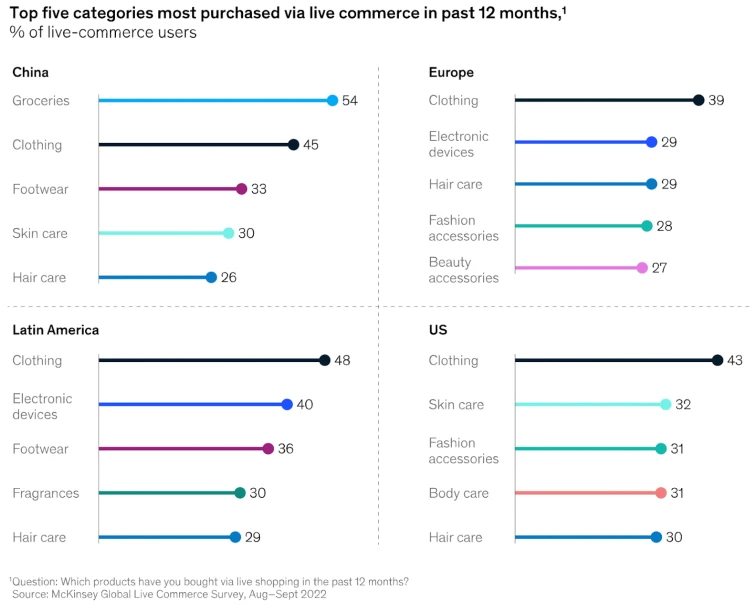 Graphs indicating the 5 top categories of products purchased through live commerce