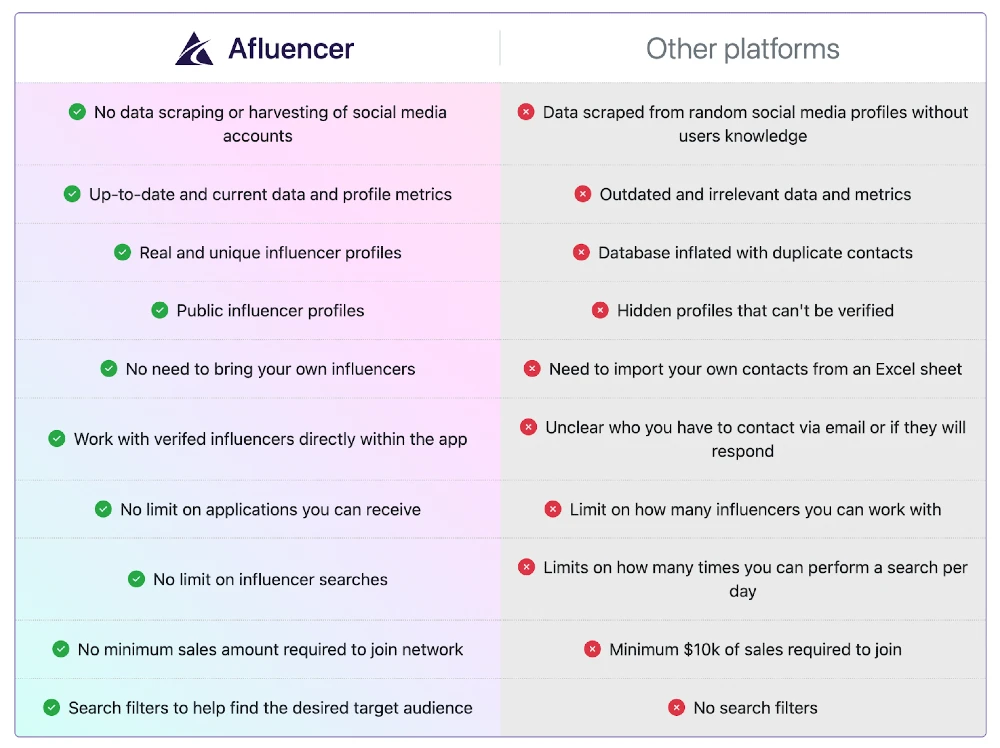 Afluencer collabs vs other platforms like Shopify | Comparison table