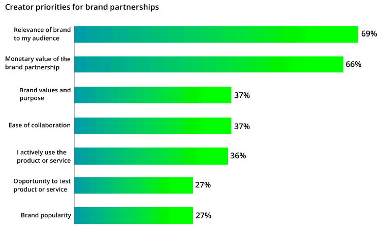 Chart depicting creator priorities for brand partnerships | Influencer marketing trends and statistics