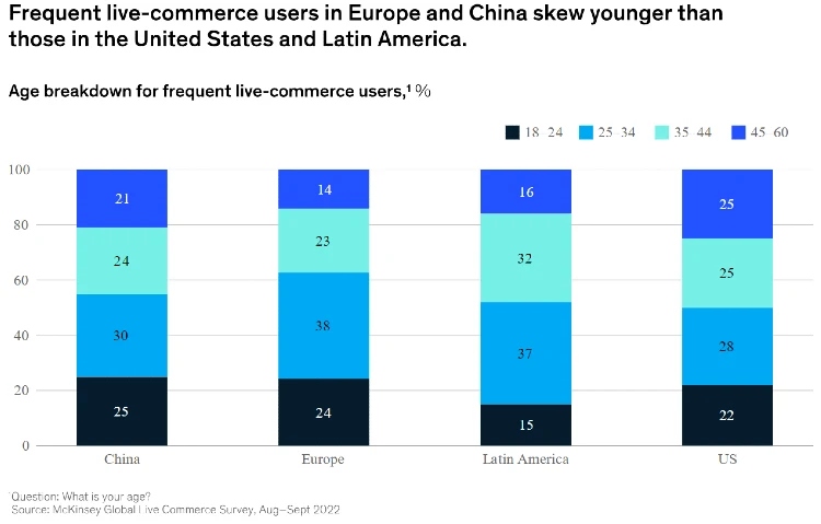 Bar graph depicting age breakdown on frequent live commerce users