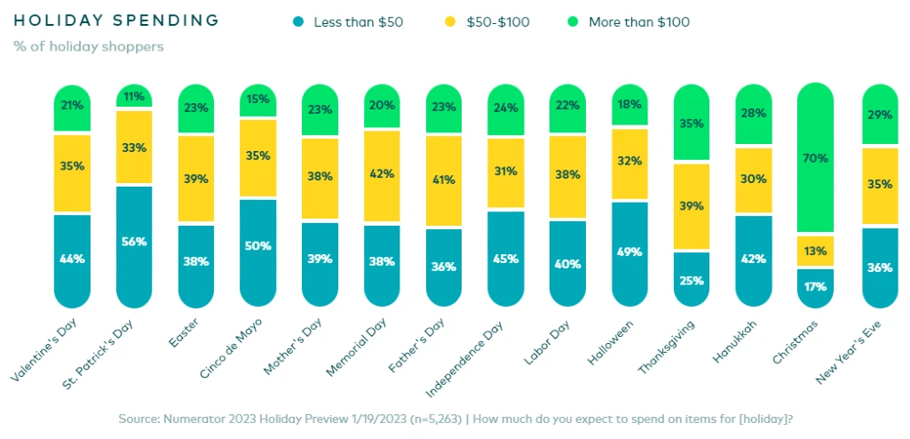 Holiday spending graph | Influencer marketing numbers