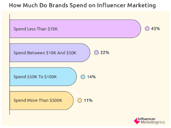 Graph by Influencer Marketing Hub depicting percentage of brands spendings