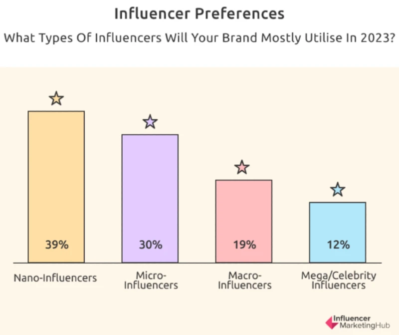 Influencer preferences bar chart by InfluencerMarketingHub