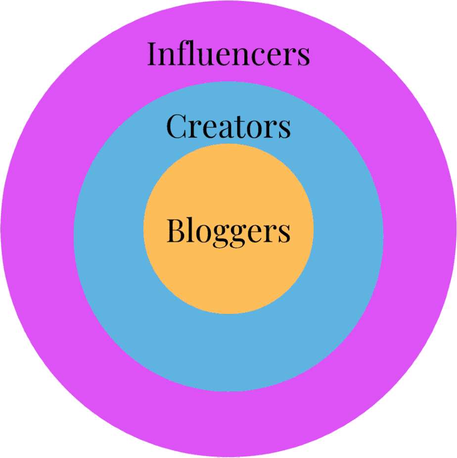 Comparison circle chart of influencers, creators and bloggers