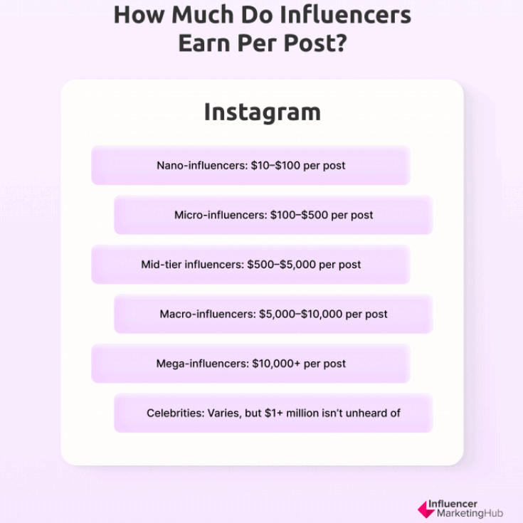Guide on what Instagram influencers earn per post