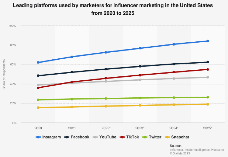 Graph depicting leading social platforms in US for influencer marketing | Trends and statistics