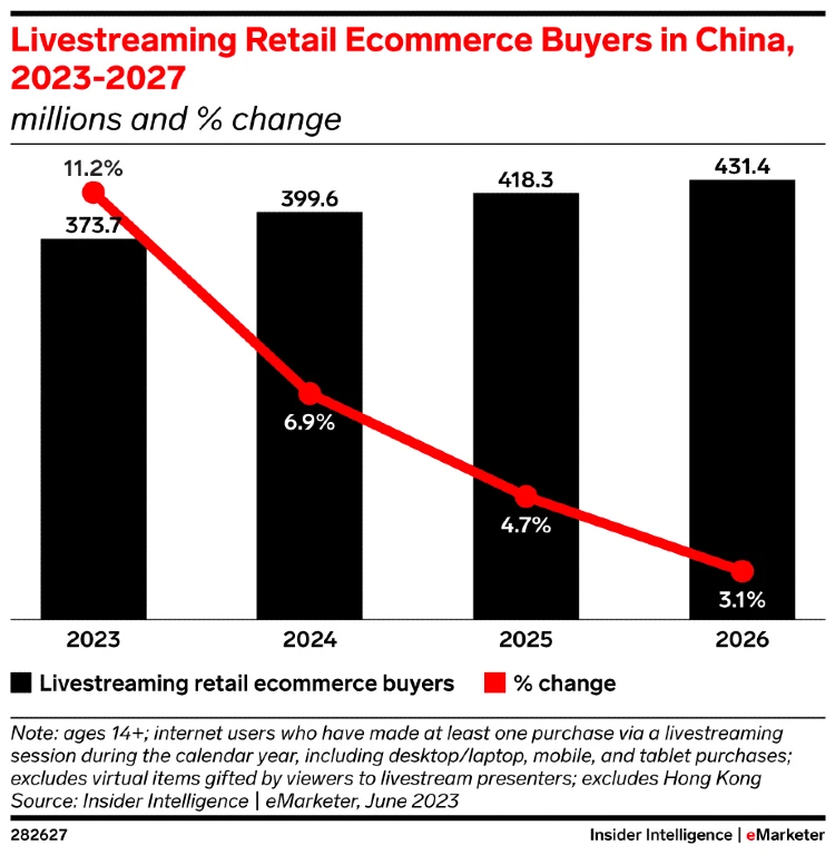 Graph highlighting the percentage growth of livestreaming buyers in China