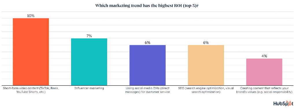 Hubspot graph | Marketing trends with the highest ROI