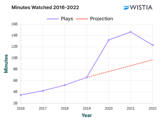 Video marketing | Minutes watched from 2016-2022 | Influencer trends and statistics