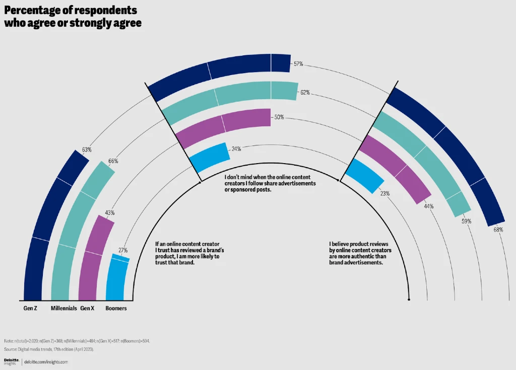 Graph of respondents agreeing | Holiday influencer marketing