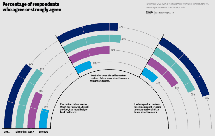 Graph depicting stats of respondents agreeing disagreeing to content creator reviews | Deloitte graph