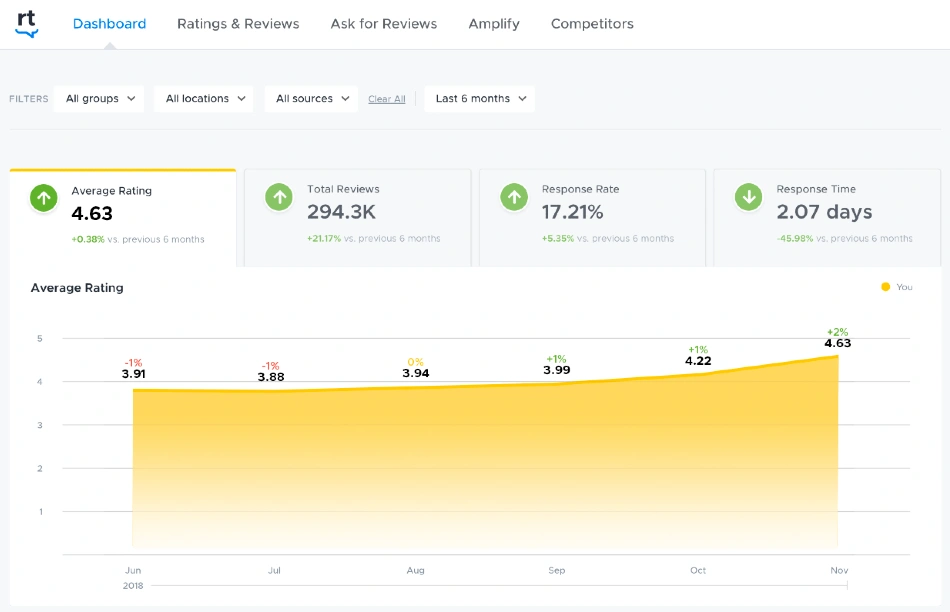 ReviewTrackers | Dashboard overview | Brand reputation monitoring tool