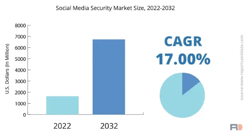 Social media security market 2022-2032 | Reports and data chart