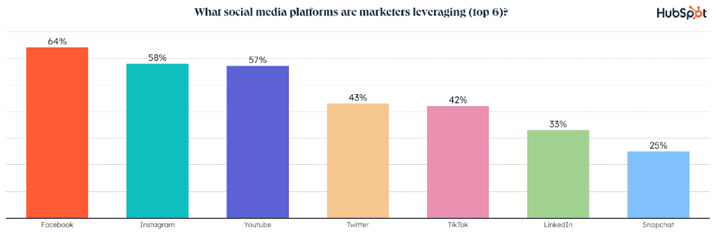 Hubspot chart | Social media platforms marketers are leveraging | Trends and stats