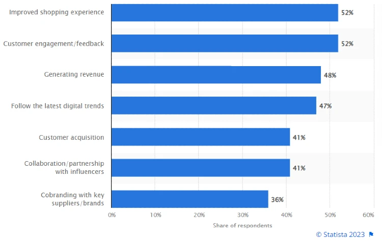 Percentage bar graph showing brands improvement goals for live commerce