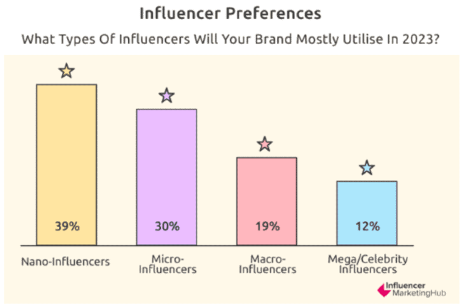 Types of influencers brands utilise | Influencer marketing trends and statistics